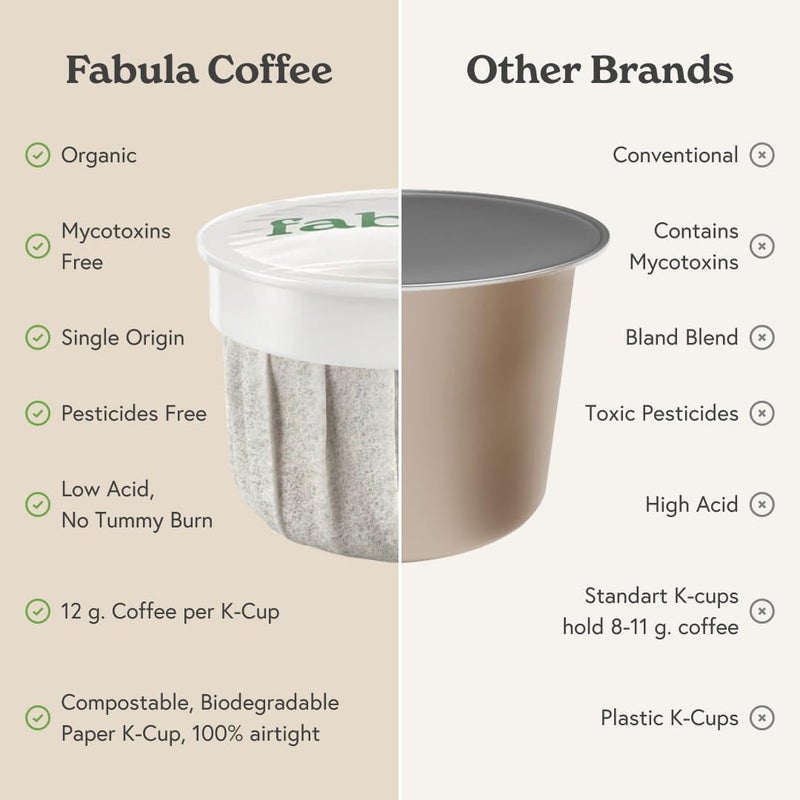 Fabula USDA Organic Coffee Pods for Keurig, Keurig 2 Machines, Medium Roast, Low Acid Coffee K-Cups, 24 Ct, Single Origin - Mold Free - Fair Trade - Non-GMO Kcups, Compostable, Biodegradable - Image 2
